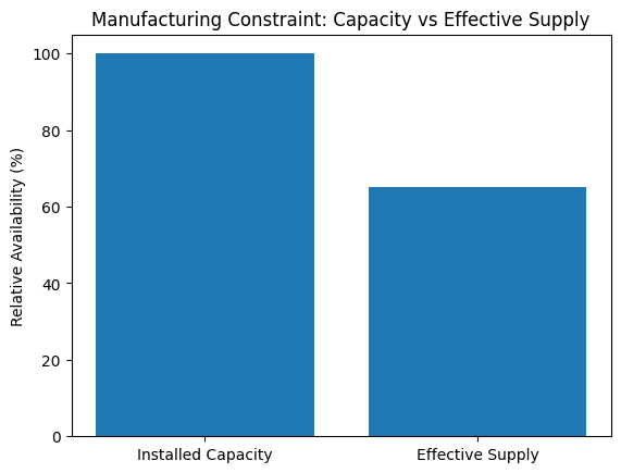 Manufacturing_Constraint_Installed_Capacity_vs_Effective_Supply.png